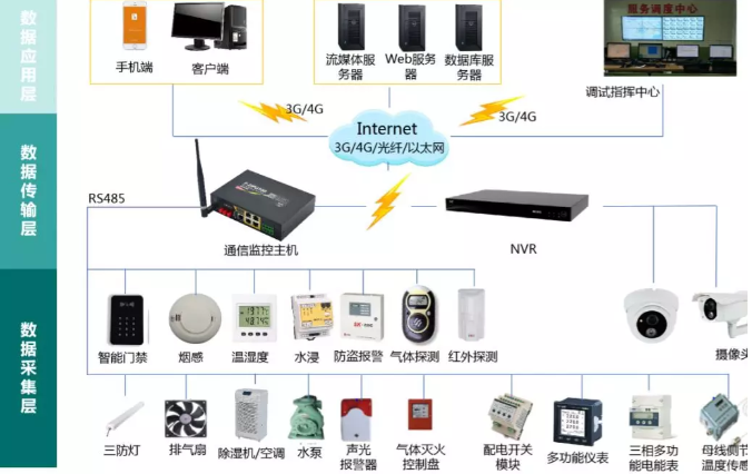 變電站(所)、配電室智能綜合監(jiān)控系統(tǒng)(輕松實(shí)現(xiàn)變電站(所)、配電室綜合監(jiān)控的智能化、集約化管控)
